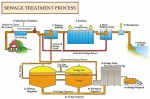 Municipal Wastewater Control Panels