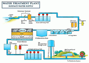 Municipal Water Control Panels