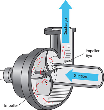 What is a Centrifugal Pump?